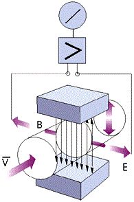 電磁流量計工作原理