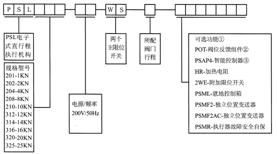 PSL直行程電動執行機構型號
