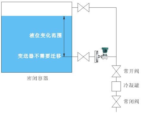 測量密閉容器液位時,液位變送器法蘭應安裝在最低液位的同一水平線上，變送器不用進行遷移
