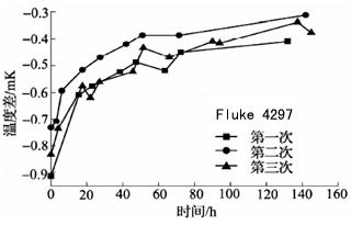 600℃退火后標準鉑電阻溫度計阻值變化曲線1