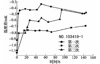 600℃退火后標準鉑電阻溫度計阻值變化曲線3