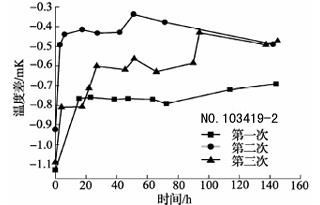 600℃退火后標準鉑電阻溫度計阻值變化曲線4