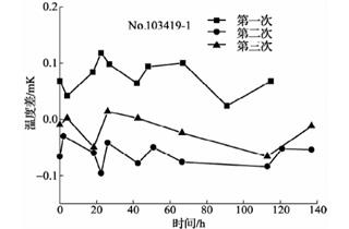 420℃退火后標準鉑電阻溫度計阻值變化曲線4