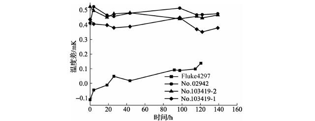 350℃退火后標準鉑電阻溫度計阻值變化曲線