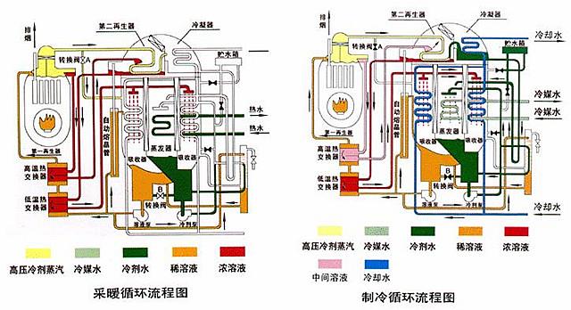 中央空調冷溫水變頻器節能控制系統 