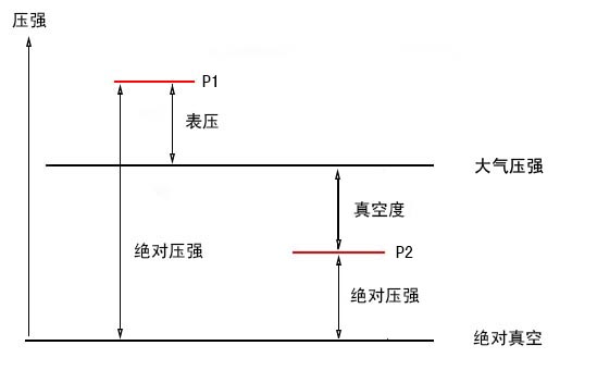 絕壓、表壓和真空度的關系