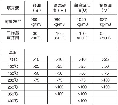 遠傳差壓變送器填充液、工作溫度和最小工作靜壓關系表