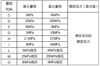 單晶硅遠傳壓力變送器填充液、工作溫度和最小工作壓力關系表