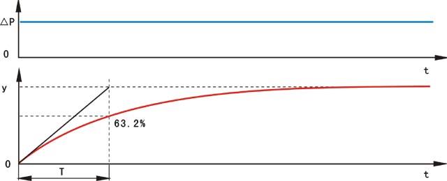 輸入、輸出與時間的關系曲線