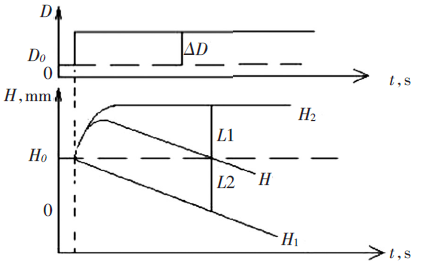 蒸汽流量擾動下水位階躍響應曲線