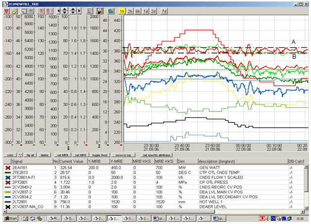 320MW-420MW中負荷段凝結水系統變負荷調整試驗曲線