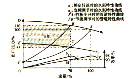 凝結水泵出口壓力與流量的關系