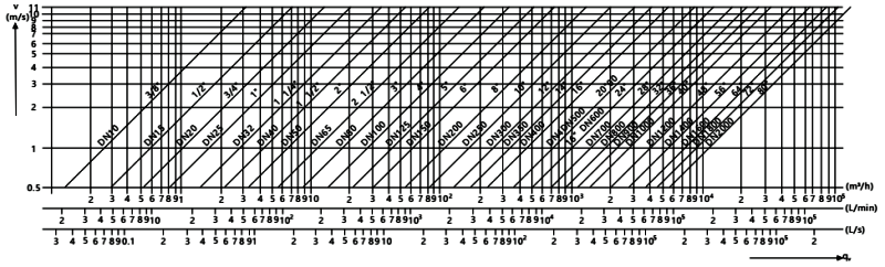 電磁流量計內徑、流速與流量關系曲線圖