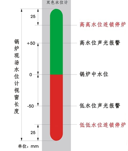 鍋爐水位高低保護值設定