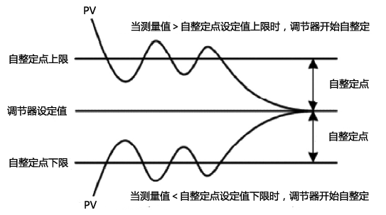 PID調節器溫度自整定點