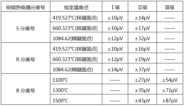 鉑銠熱電偶檢定溫度點及對應熱電動勢最大允許誤差
