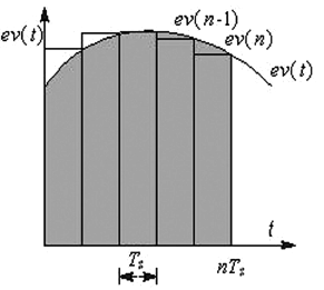 PID調節器積分運算示意圖