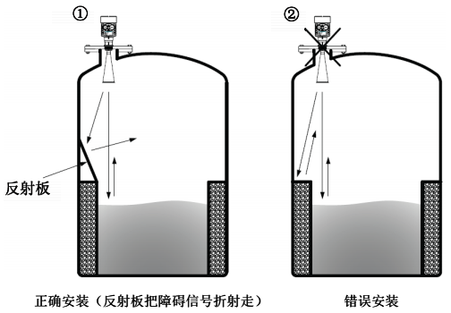 被測量罐體中，微波反射角內有突出物，會產生干擾微波影響測量