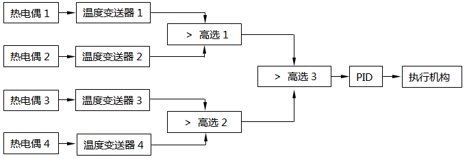 多信號信號擇高控制系統