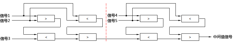 五個輸出信號的中間值選擇線路