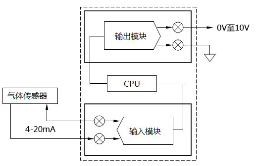 典型的工業控制系統結構圖