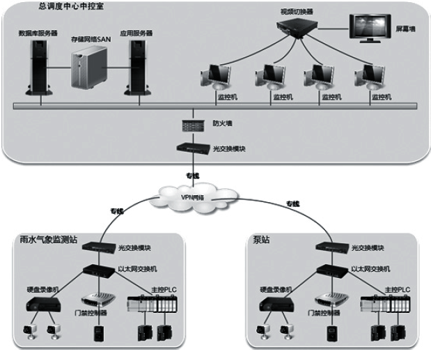 智慧水務調度中心管理系統拓撲圖