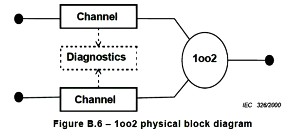 1oo2表示的架構示意圖