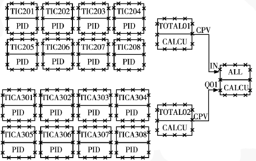 已投自動的控制回路累加