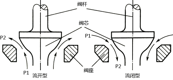 調節閥流開型和流閉型示意圖