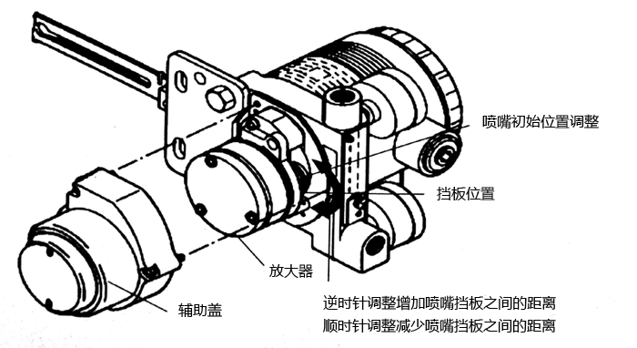 AVP300閥門定位器放大器、擋板位置圖