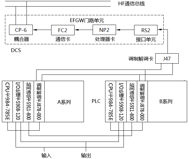 DCS與PLC的通信網絡示意圖
