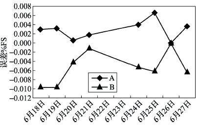 差壓變送器A、B零點長期穩定性