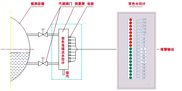 電接點水位計測量筒、電接點水位計電極和雙色水位計