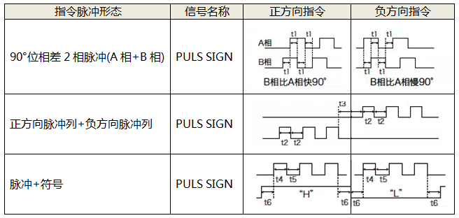 伺服電機脈沖控制方式