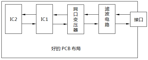 數顯儀表PCB布局遵守沿信號流向直線放置的原則
