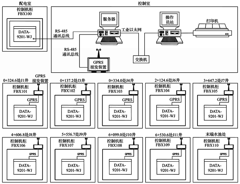 長距離輸水控制系統配置框圖