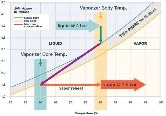 顯示含20%己烷的戊烷的相位圖，帶溫度設置
