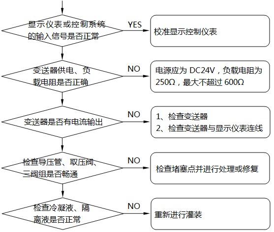 差壓式液位計顯示不正?；虿蛔兓收系臋z查及處理示意圖