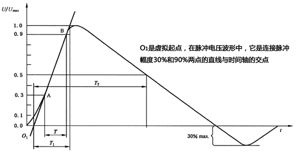 未連接CND的發生器輸出端的開路電壓波形(1.2/50μs)
