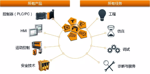 軟硬結合的整體解決理念