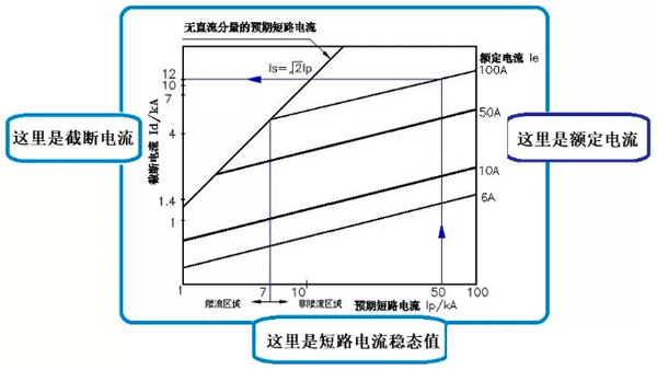 熔斷器的截斷電流與額定電流及短路電流的關系