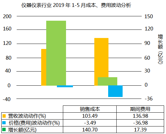 儀器儀表行業2019年1-5月成本、費用波動分析