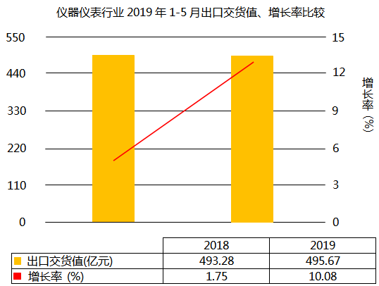 儀器儀表行業2019年1-5月出口交貨值增長10.08%