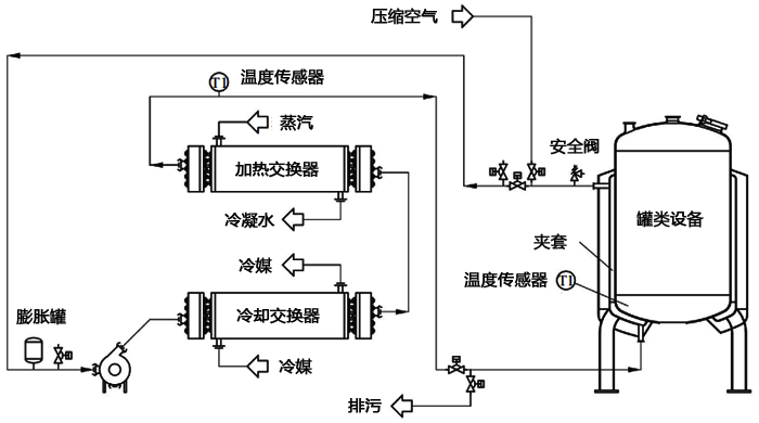 通過控溫回路進行夾套間接控溫的溫度控制系統