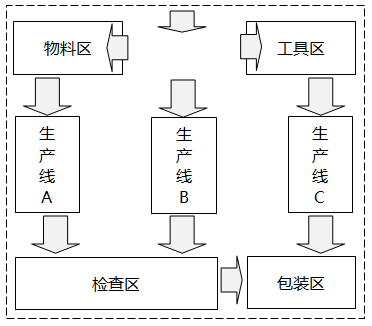 物料、在制品、產品和人員流動較多的部門或設備應該相鄰