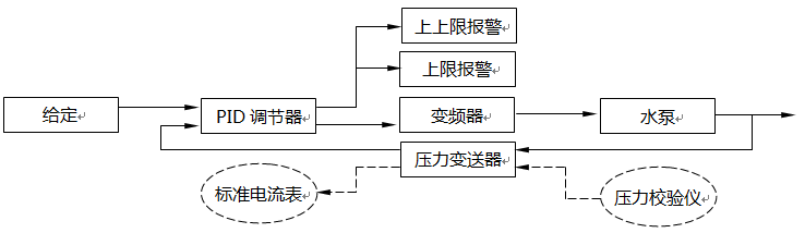 測量、控制、報警、聯鎖儀表回路