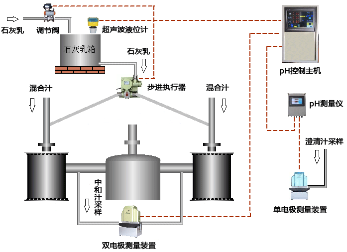 含石灰乳液位自控中和pH自控系統控制示意圖