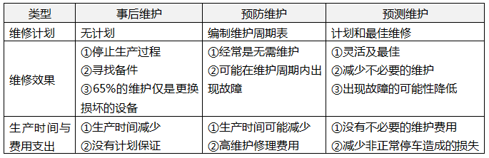 事后維護、預防維護和預測維護的對比