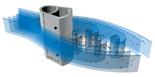 流體流過威力巴探頭兩側和背面
