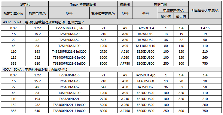 額定電壓為400V短路電流為50kA下，ABB的電動機輕載和重載直接起動配置方案